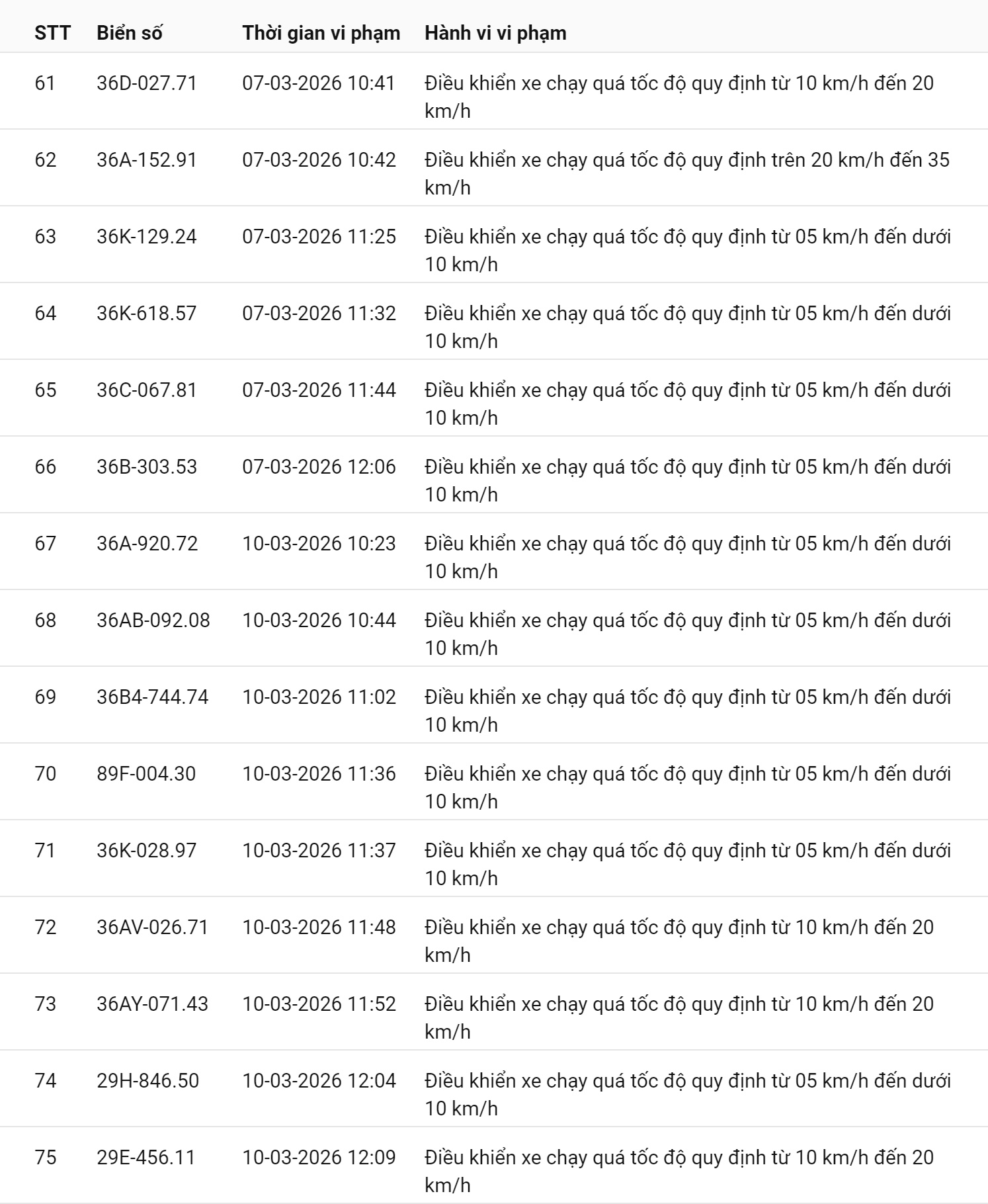 745 chủ xe chạy quá tốc độ có biển số sau nhanh chóng nộp phạt nguội theo Nghị định 168