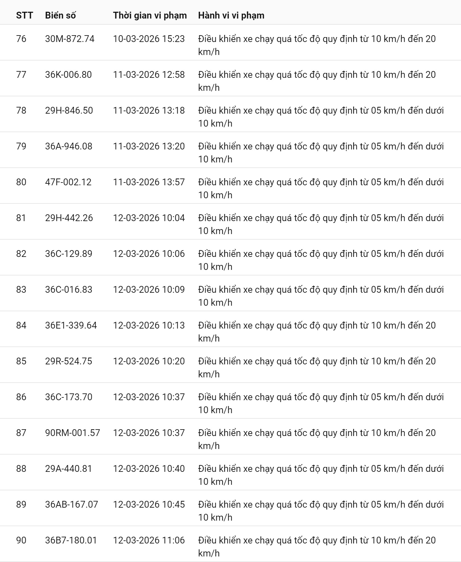745 chủ xe chạy quá tốc độ có biển số sau nhanh chóng nộp phạt nguội theo Nghị định 168