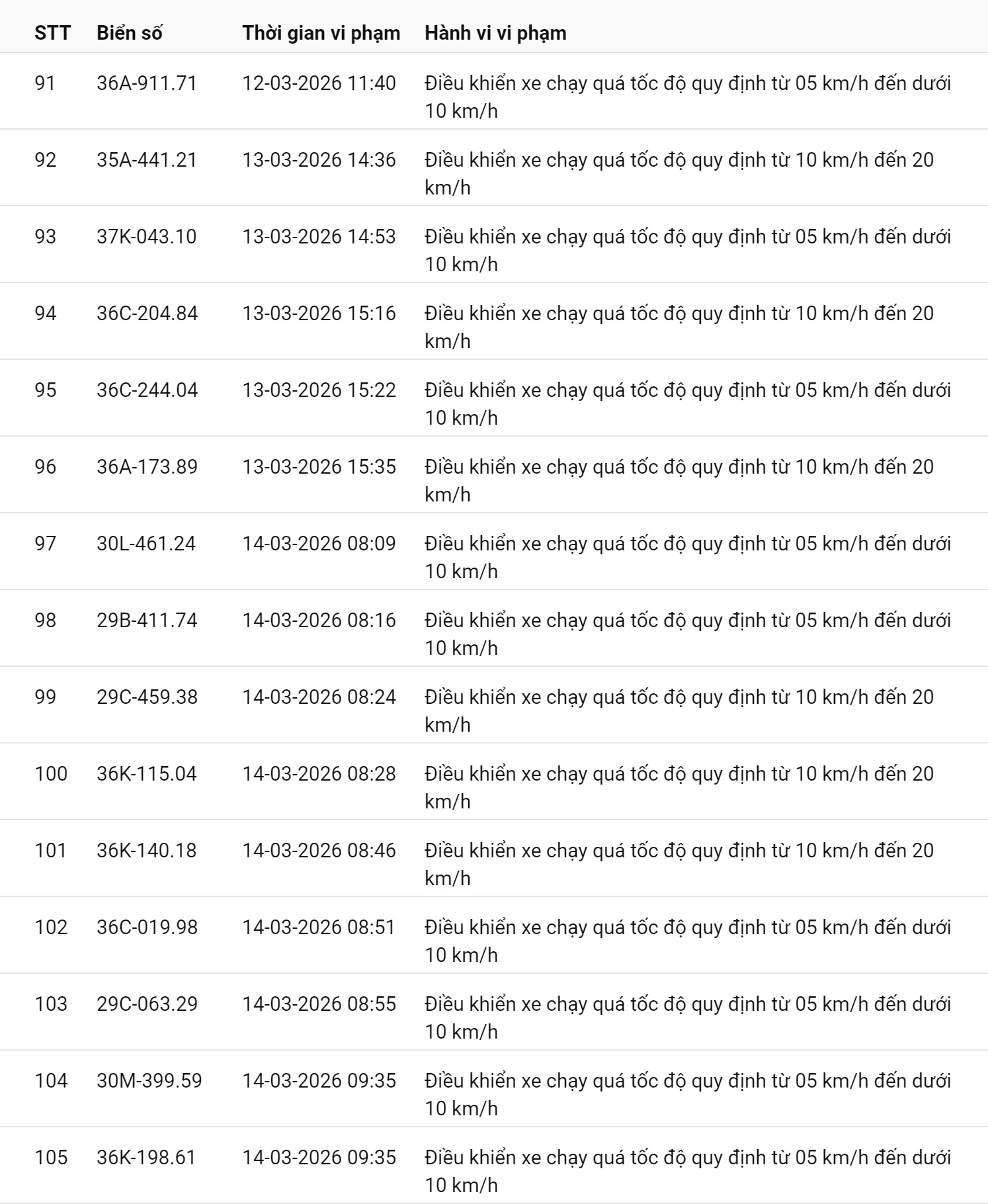 745 chủ xe chạy quá tốc độ có biển số sau nhanh chóng nộp phạt nguội theo Nghị định 168
