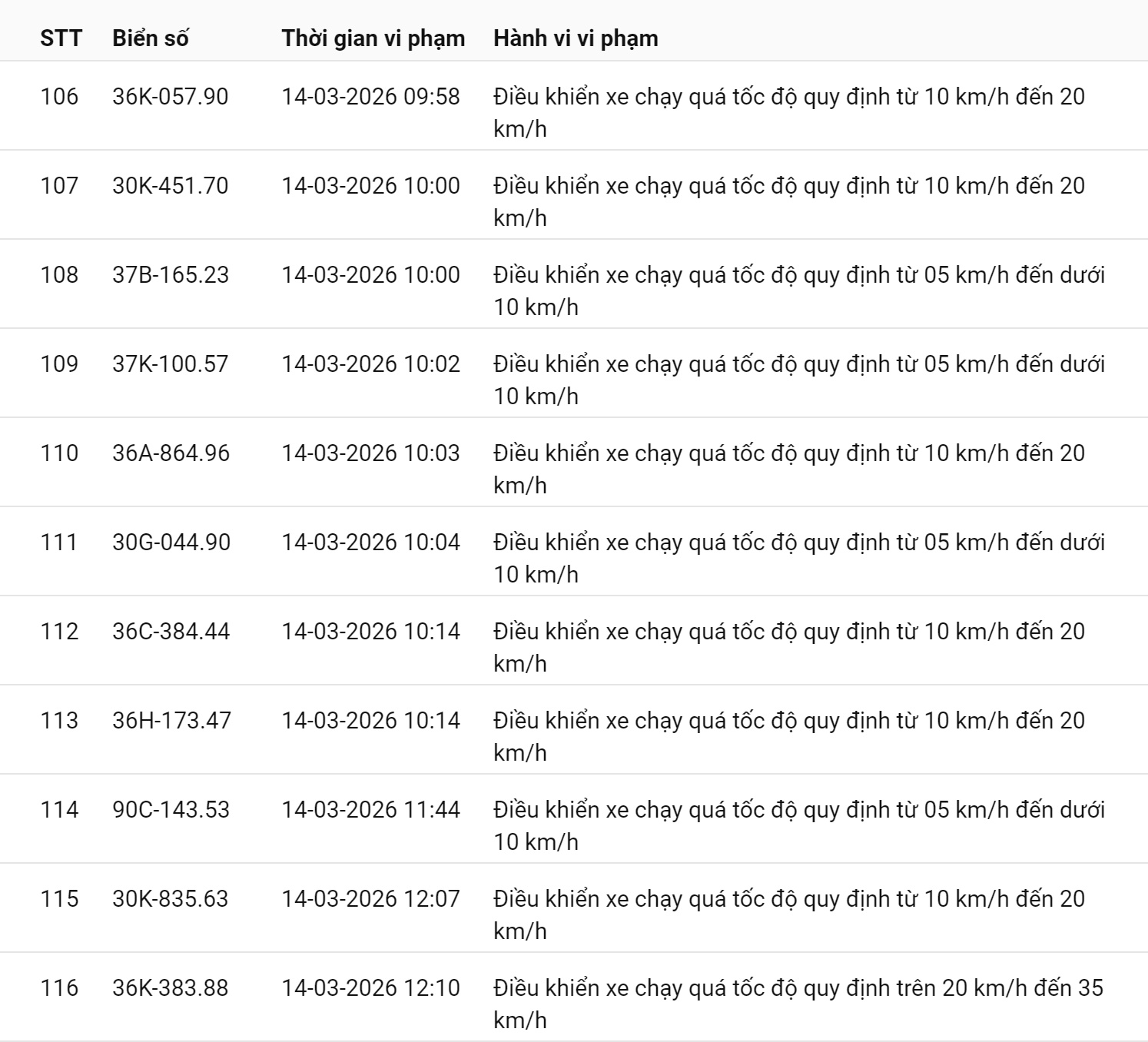 745 chủ xe chạy quá tốc độ có biển số sau nhanh chóng nộp phạt nguội theo Nghị định 168