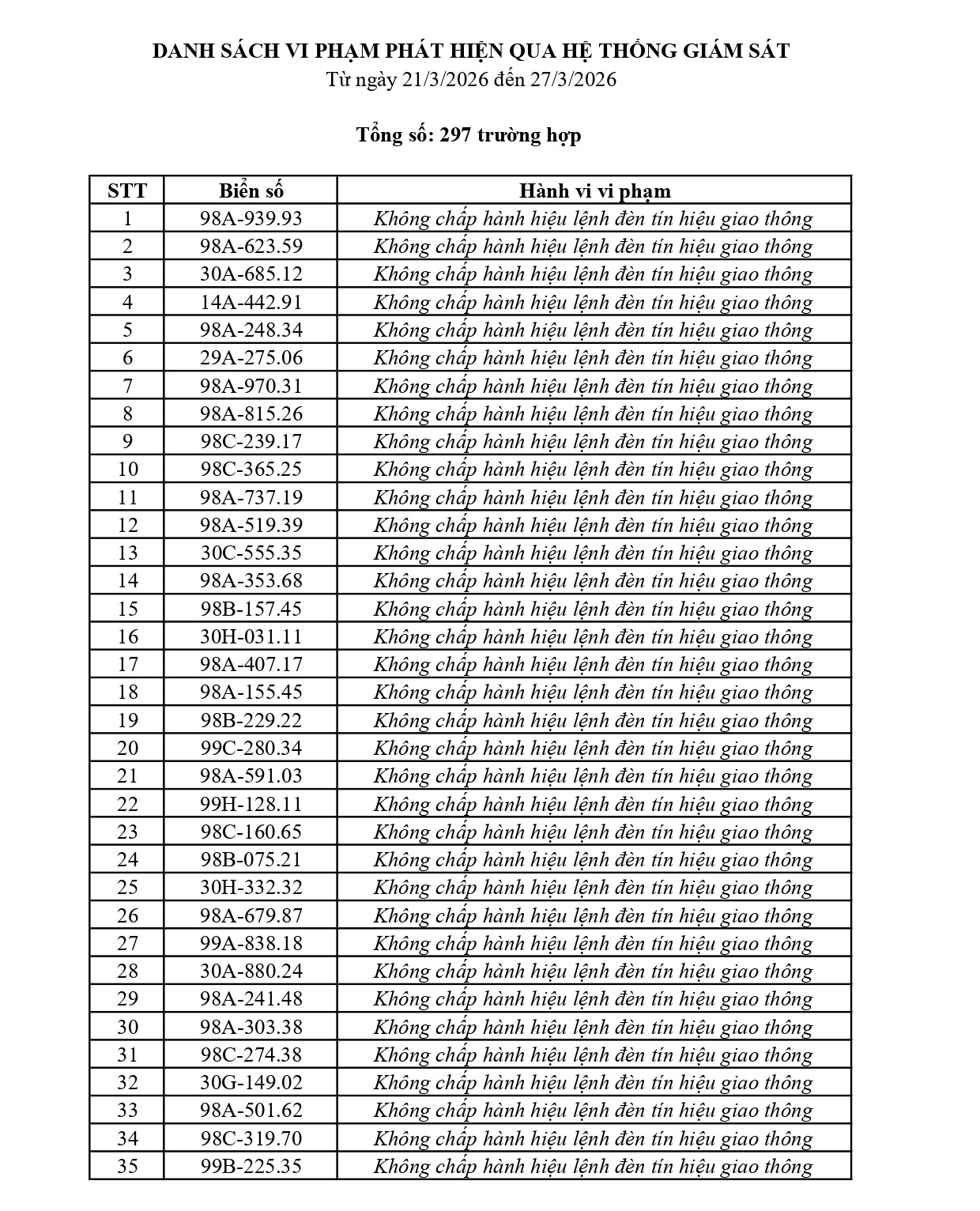297 chủ phương tiện vi phạm mang biển số sau nhanh chóng nộp phạt nguội theo Nghị định 168
