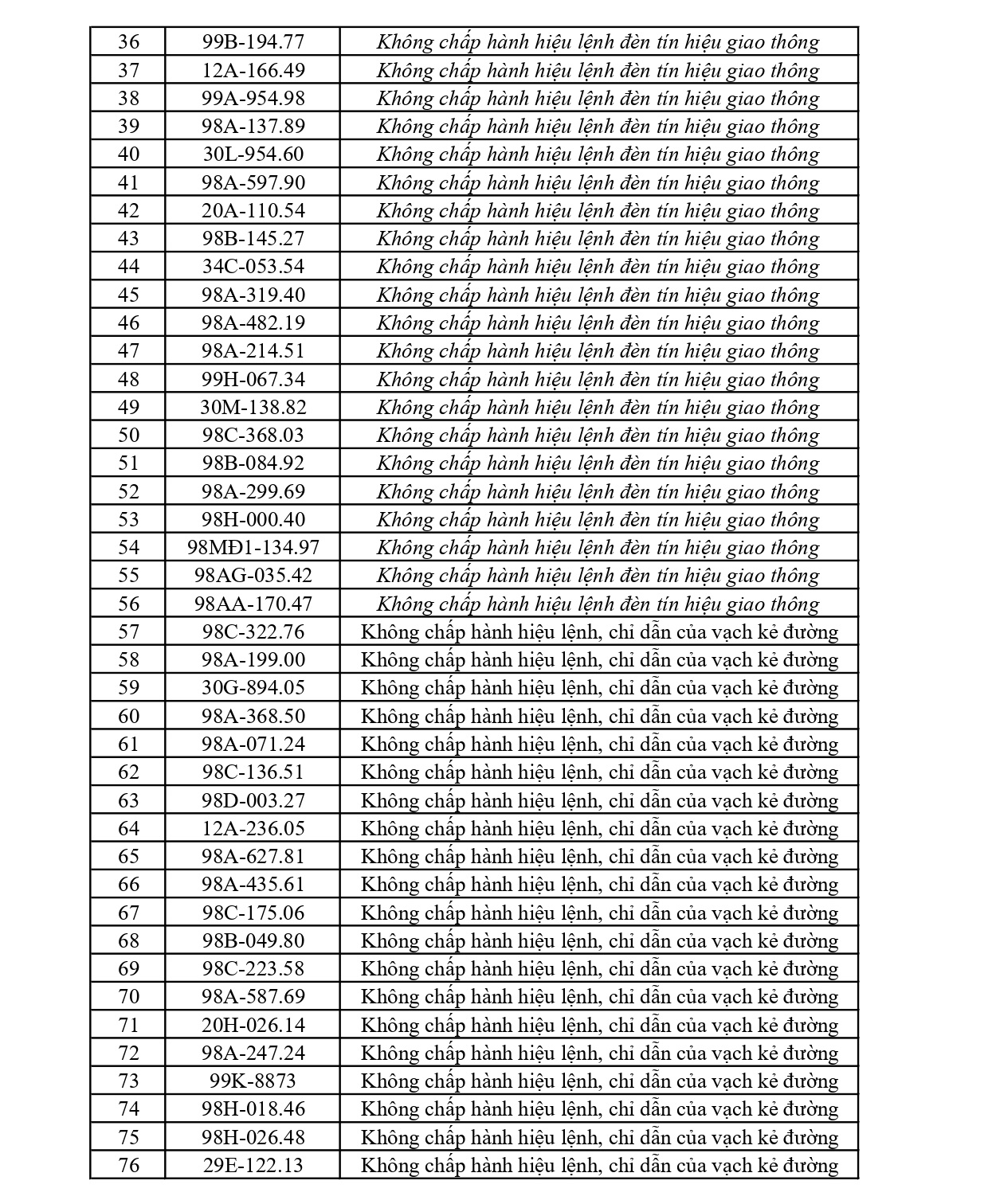 297 chủ phương tiện vi phạm mang biển số sau nhanh chóng nộp phạt nguội theo Nghị định 168