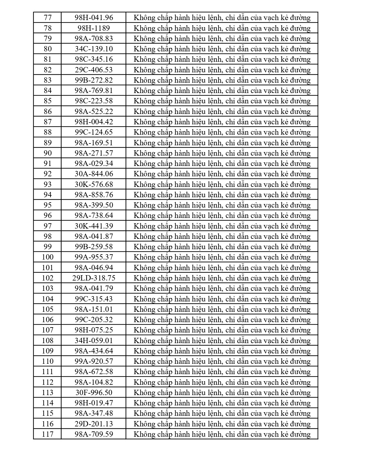 297 chủ phương tiện vi phạm mang biển số sau nhanh chóng nộp phạt nguội theo Nghị định 168