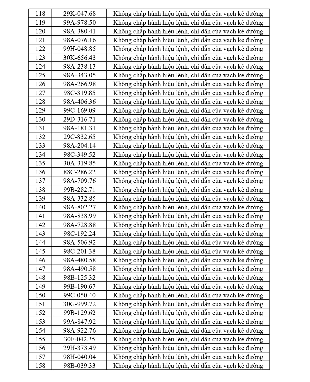 297 chủ phương tiện vi phạm mang biển số sau nhanh chóng nộp phạt nguội theo Nghị định 168