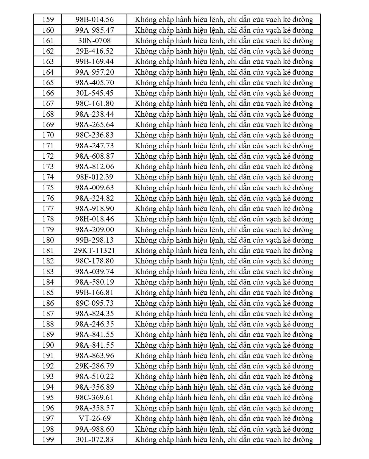 297 chủ phương tiện vi phạm mang biển số sau nhanh chóng nộp phạt nguội theo Nghị định 168