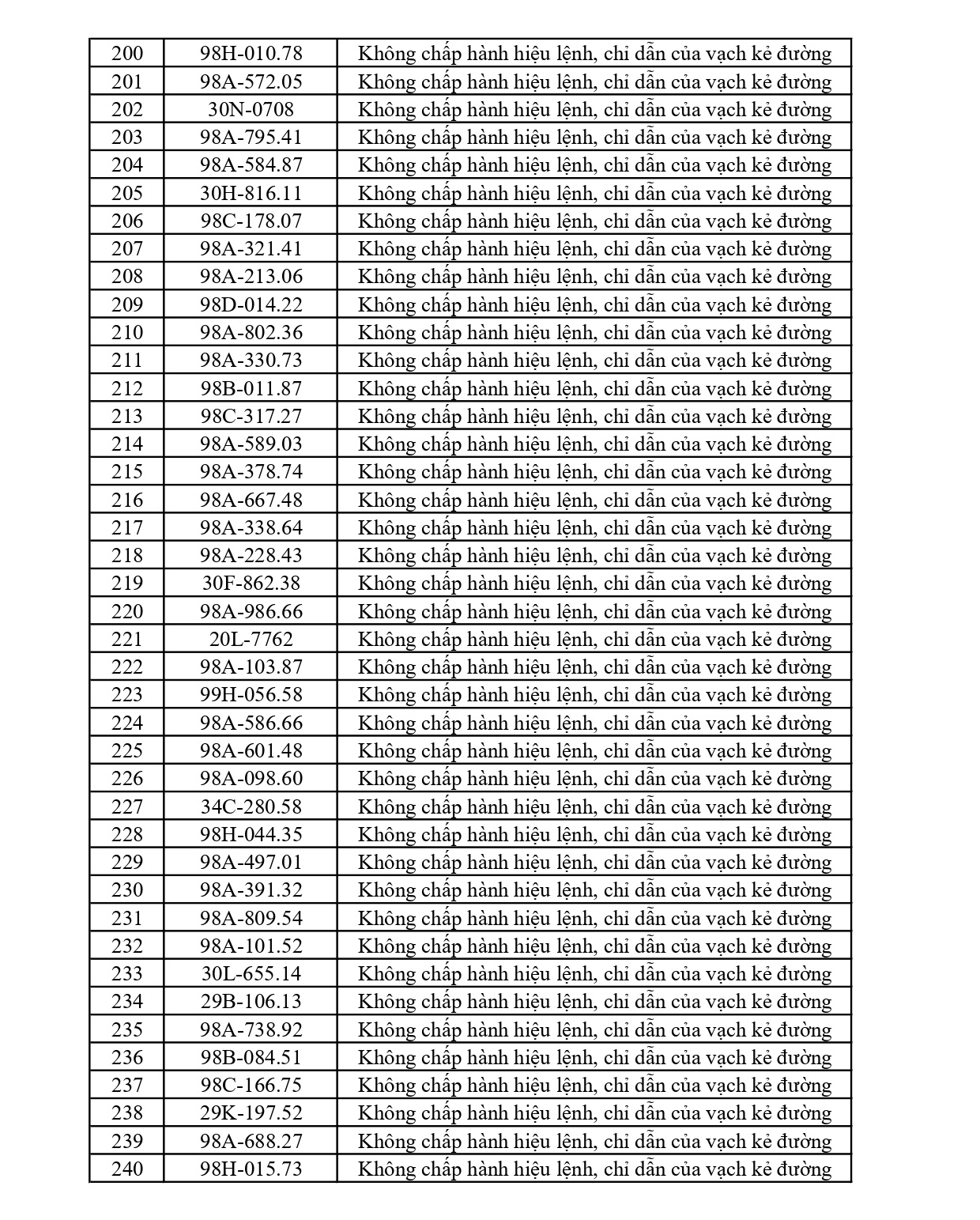 297 chủ phương tiện vi phạm mang biển số sau nhanh chóng nộp phạt nguội theo Nghị định 168