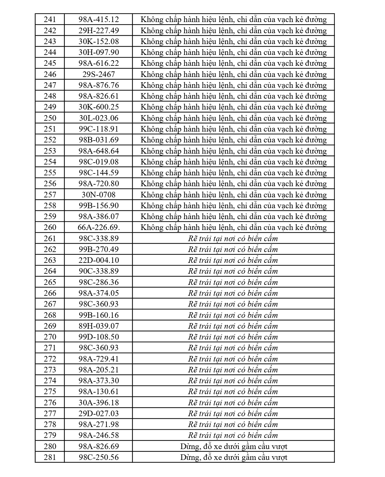 297 chủ phương tiện vi phạm mang biển số sau nhanh chóng nộp phạt nguội theo Nghị định 168
