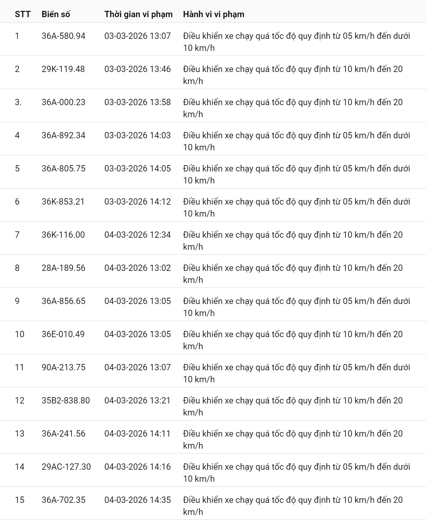 745 chủ xe chạy quá tốc độ có biển số sau nhanh chóng nộp phạt nguội theo Nghị định 168