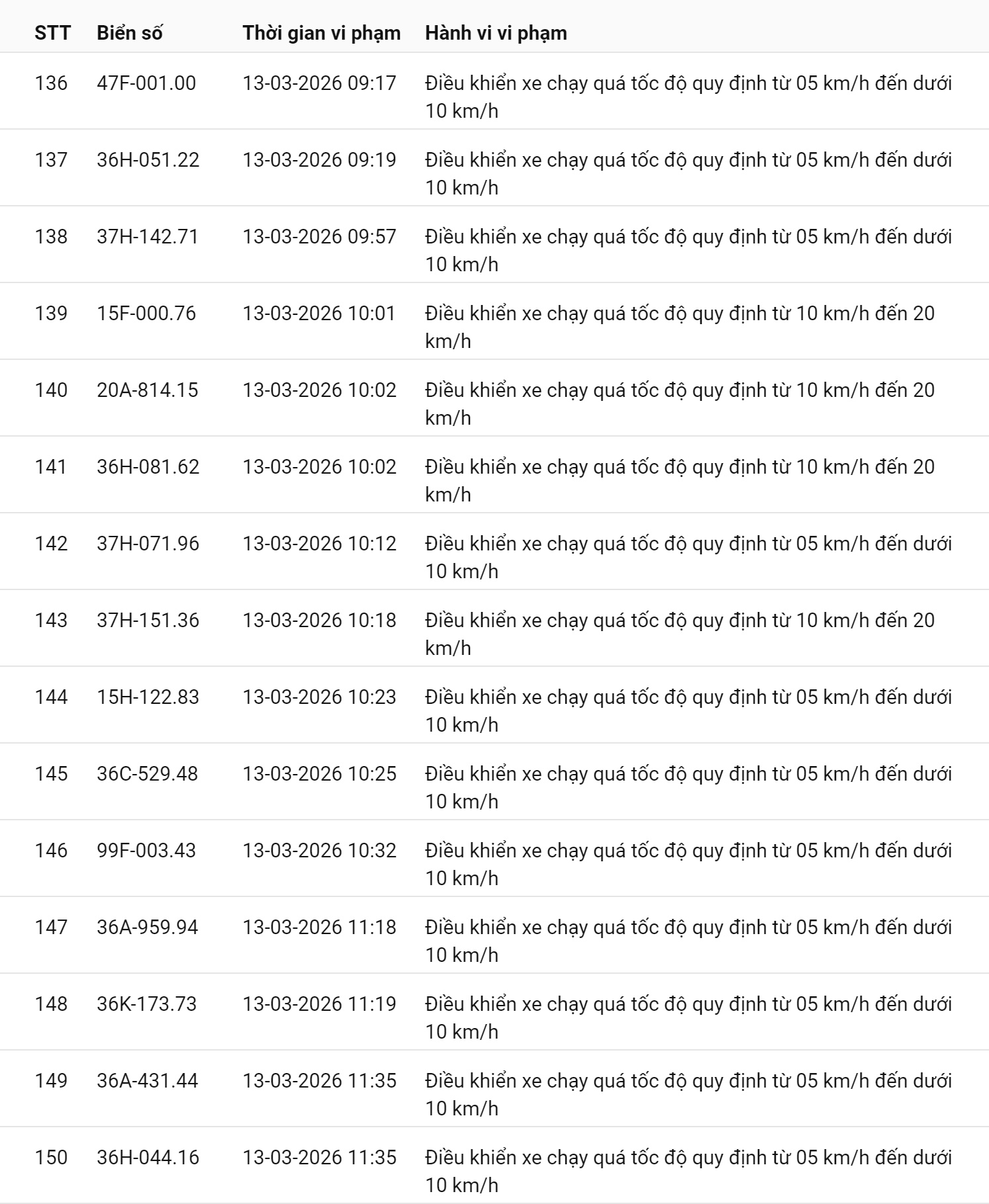 745 chủ xe chạy quá tốc độ có biển số sau nhanh chóng nộp phạt nguội theo Nghị định 168