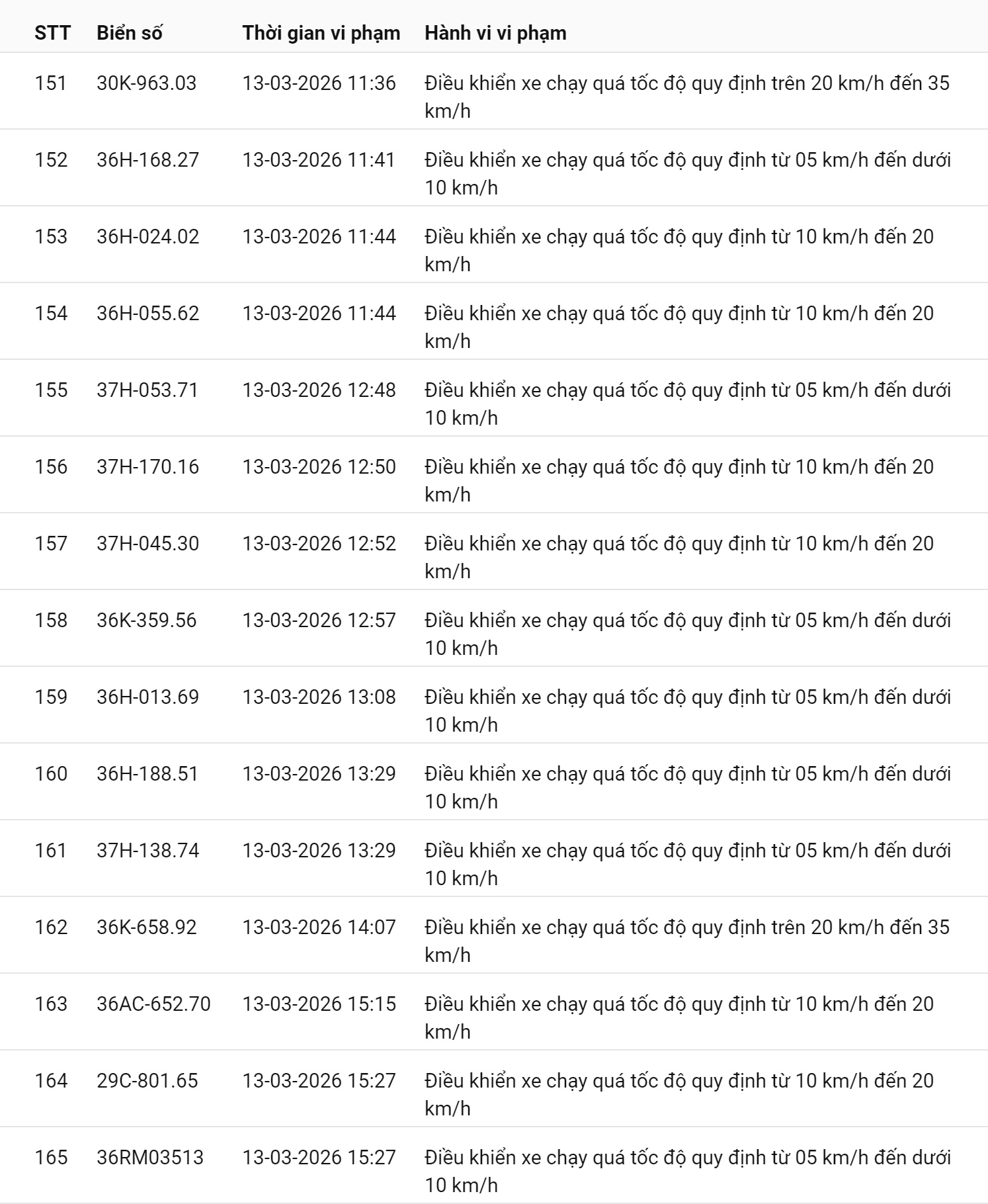 745 chủ xe chạy quá tốc độ có biển số sau nhanh chóng nộp phạt nguội theo Nghị định 168