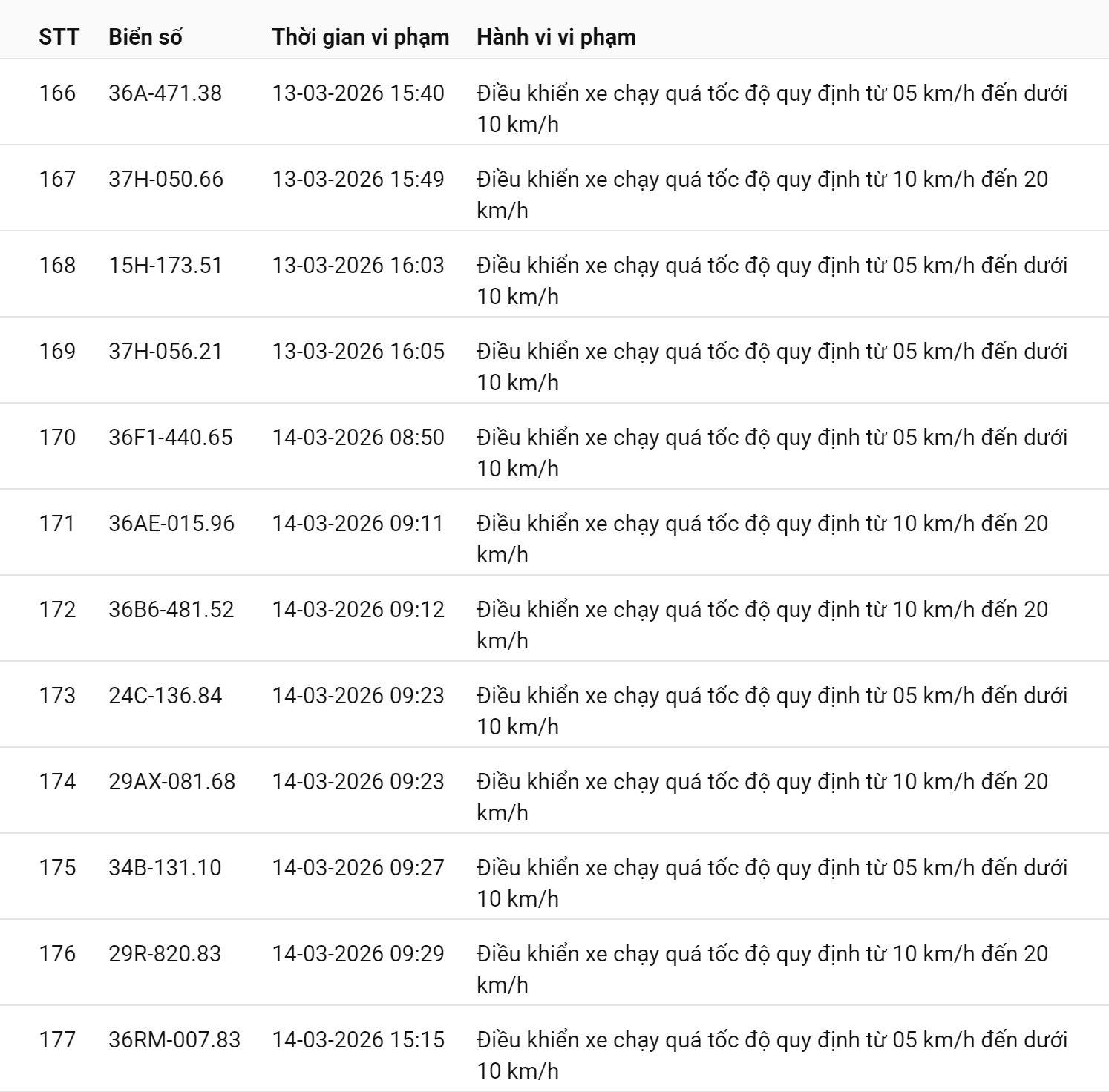 745 chủ xe chạy quá tốc độ có biển số sau nhanh chóng nộp phạt nguội theo Nghị định 168