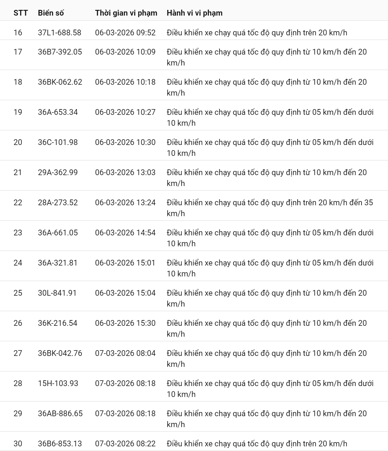 745 chủ xe chạy quá tốc độ có biển số sau nhanh chóng nộp phạt nguội theo Nghị định 168