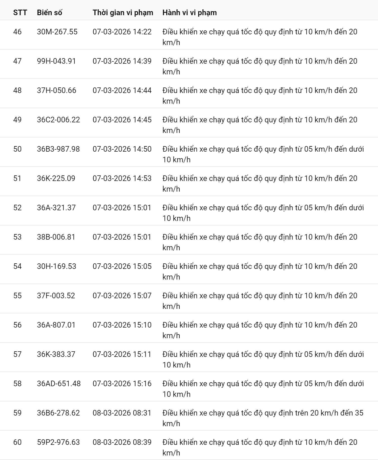 745 chủ xe chạy quá tốc độ có biển số sau nhanh chóng nộp phạt nguội theo Nghị định 168