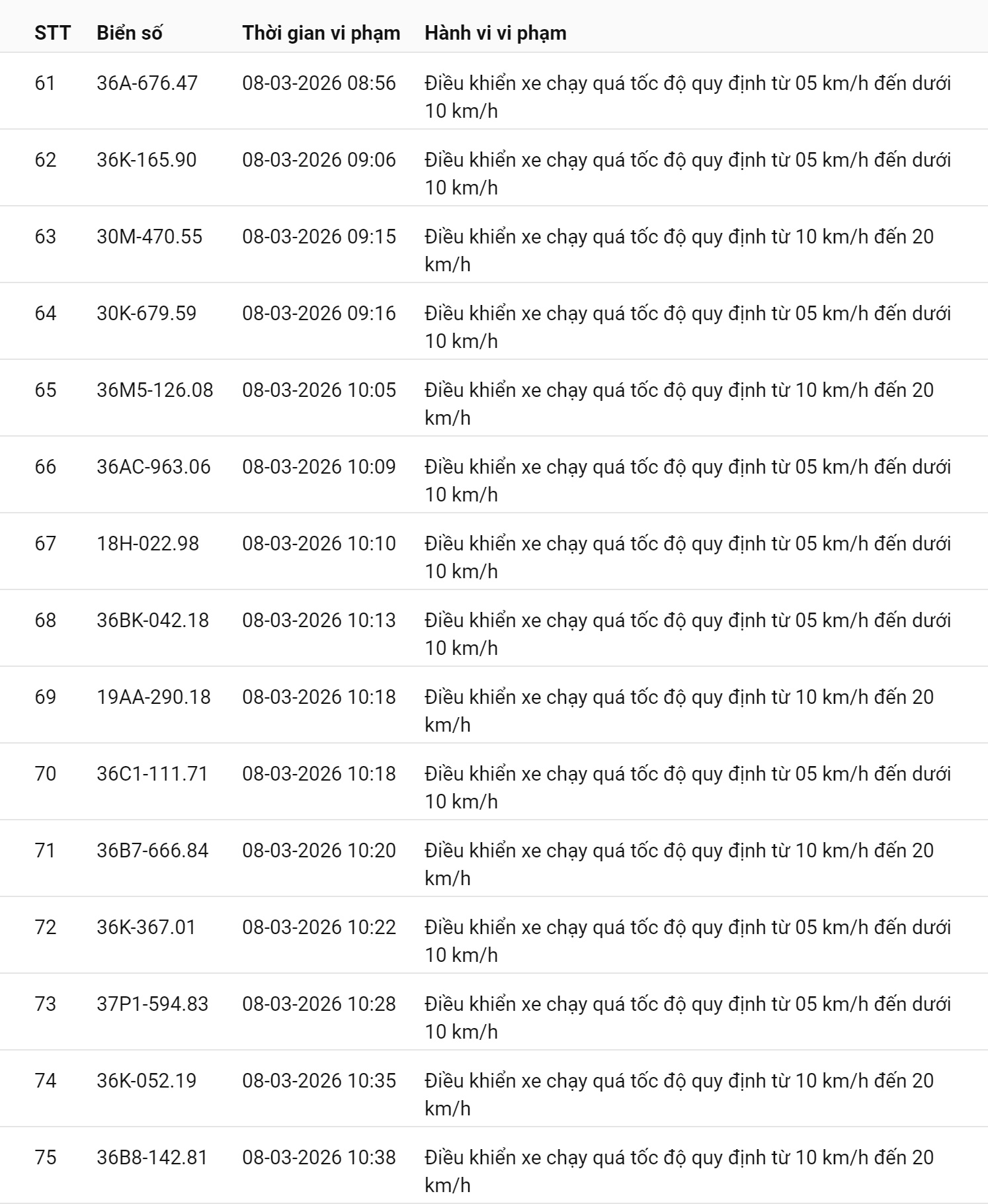 745 chủ xe chạy quá tốc độ có biển số sau nhanh chóng nộp phạt nguội theo Nghị định 168