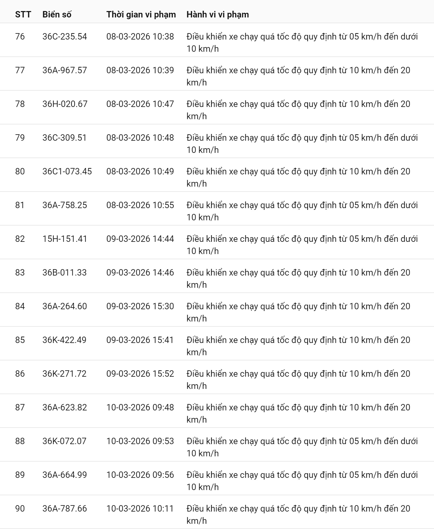 745 chủ xe chạy quá tốc độ có biển số sau nhanh chóng nộp phạt nguội theo Nghị định 168