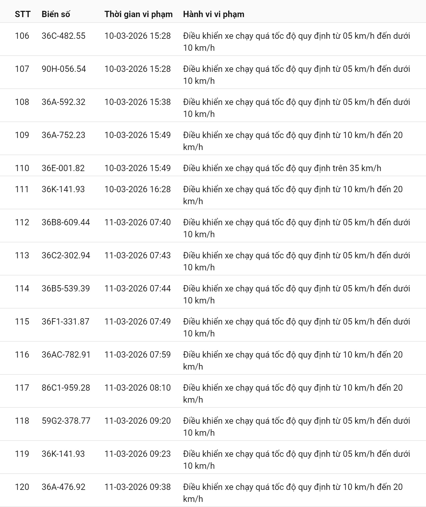 745 chủ xe chạy quá tốc độ có biển số sau nhanh chóng nộp phạt nguội theo Nghị định 168