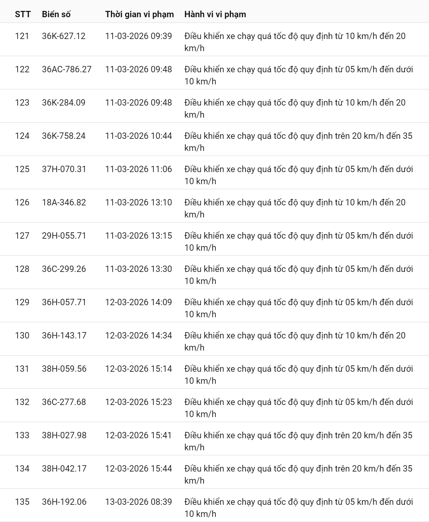 745 chủ xe chạy quá tốc độ có biển số sau nhanh chóng nộp phạt nguội theo Nghị định 168