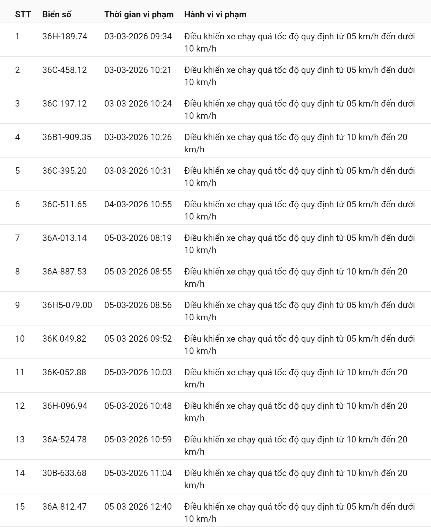745 chủ xe chạy quá tốc độ có biển số sau nhanh chóng nộp phạt nguội theo Nghị định 168