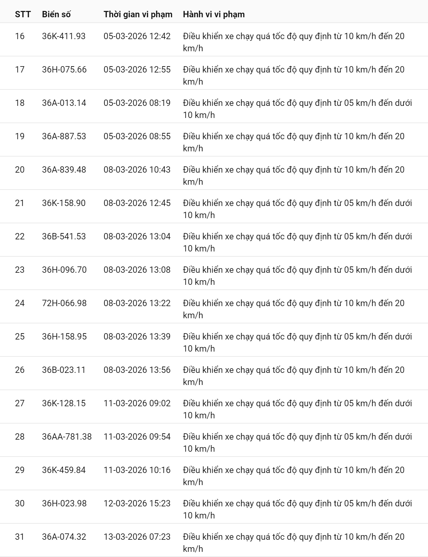 745 chủ xe chạy quá tốc độ có biển số sau nhanh chóng nộp phạt nguội theo Nghị định 168