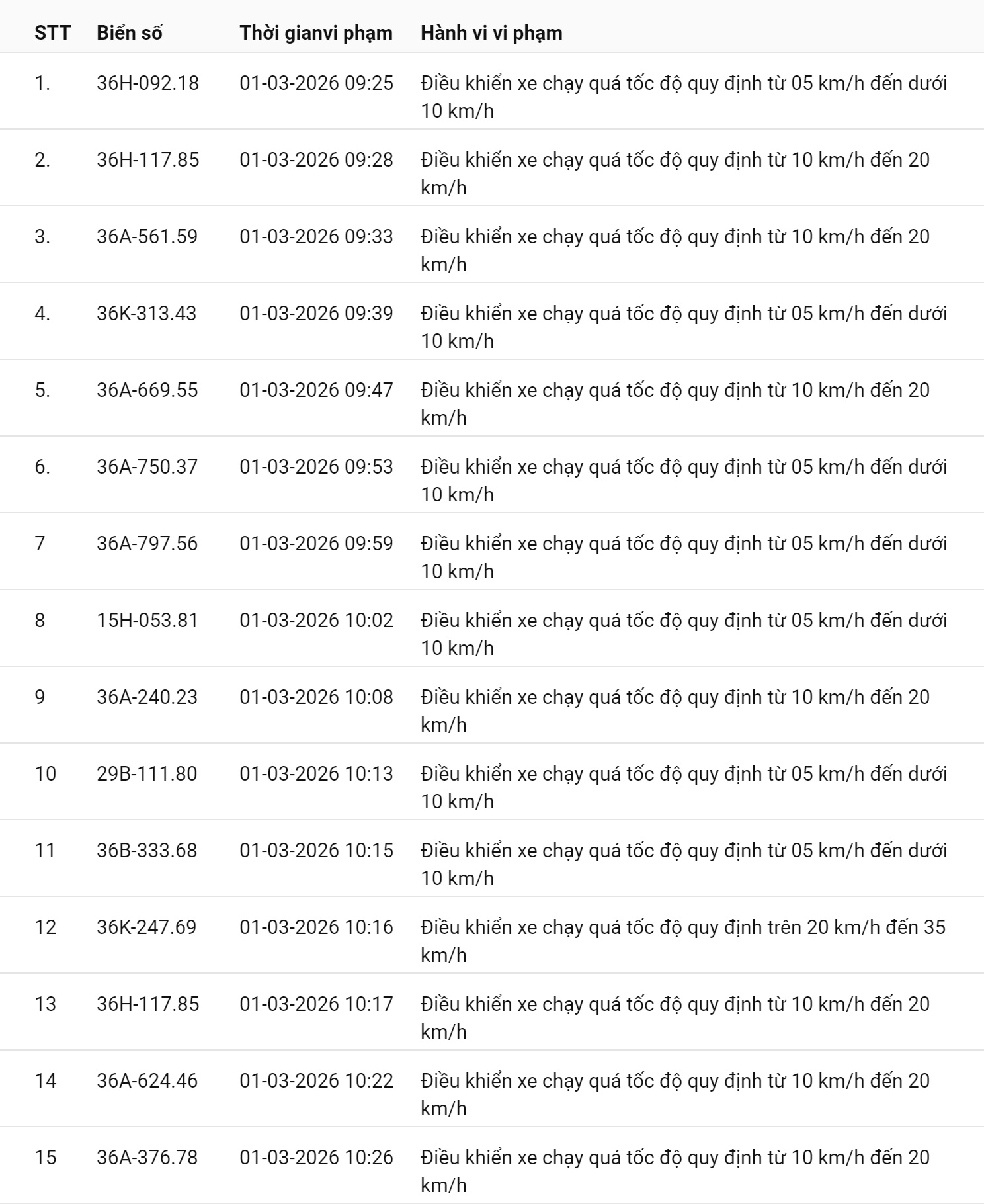 745 chủ xe chạy quá tốc độ có biển số sau nhanh chóng nộp phạt nguội theo Nghị định 168
