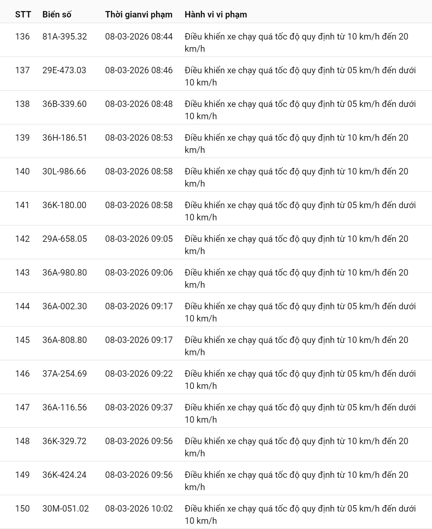 745 chủ xe chạy quá tốc độ có biển số sau nhanh chóng nộp phạt nguội theo Nghị định 168