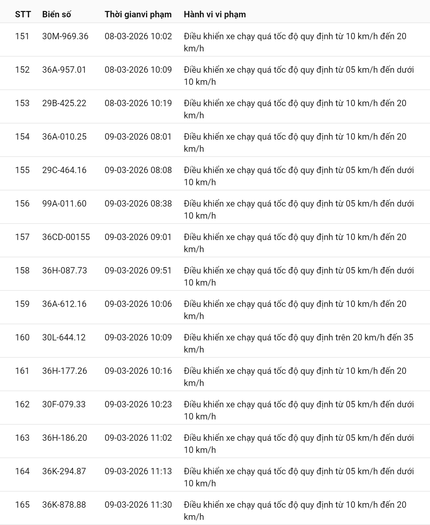 745 chủ xe chạy quá tốc độ có biển số sau nhanh chóng nộp phạt nguội theo Nghị định 168