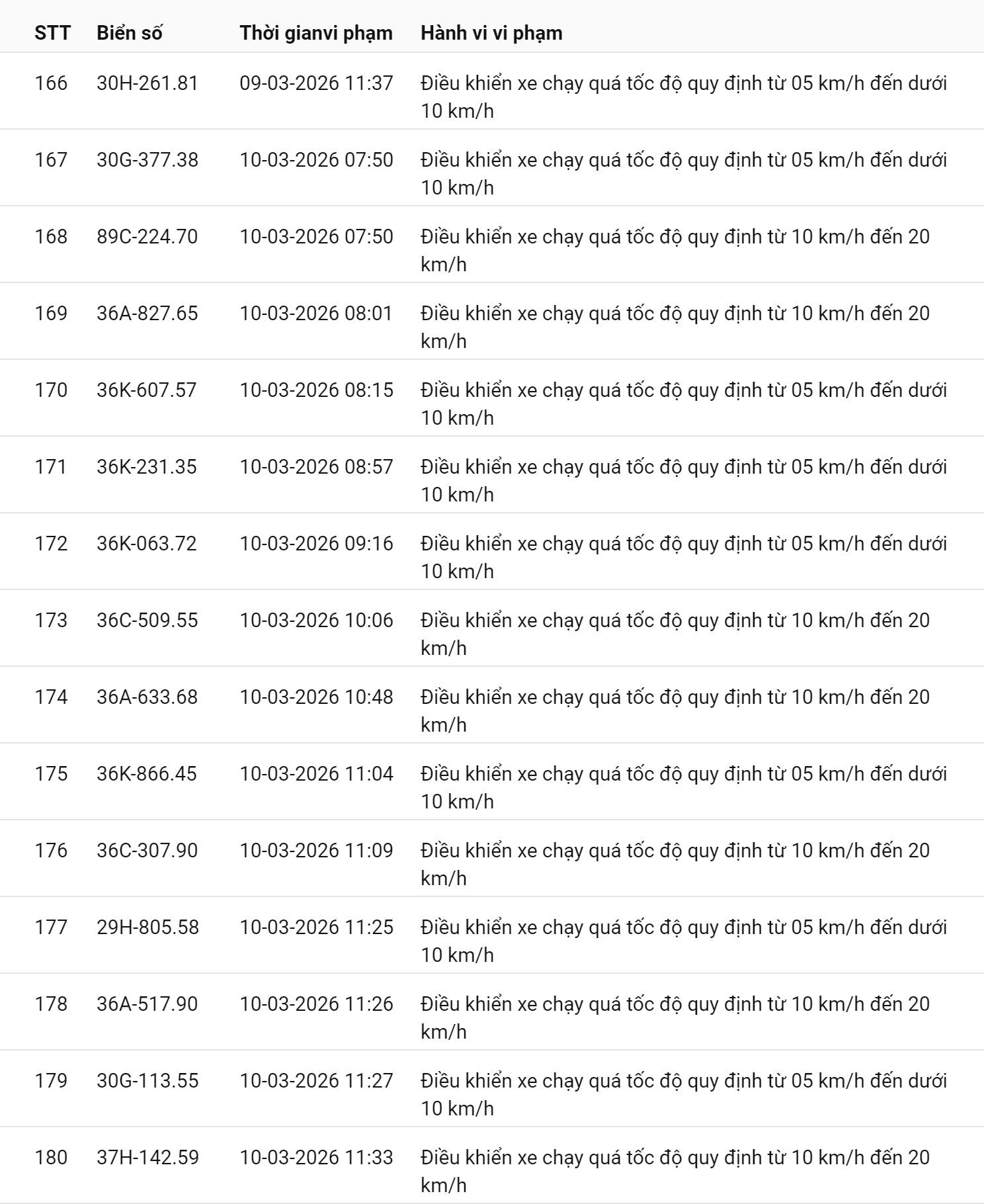 745 chủ xe chạy quá tốc độ có biển số sau nhanh chóng nộp phạt nguội theo Nghị định 168