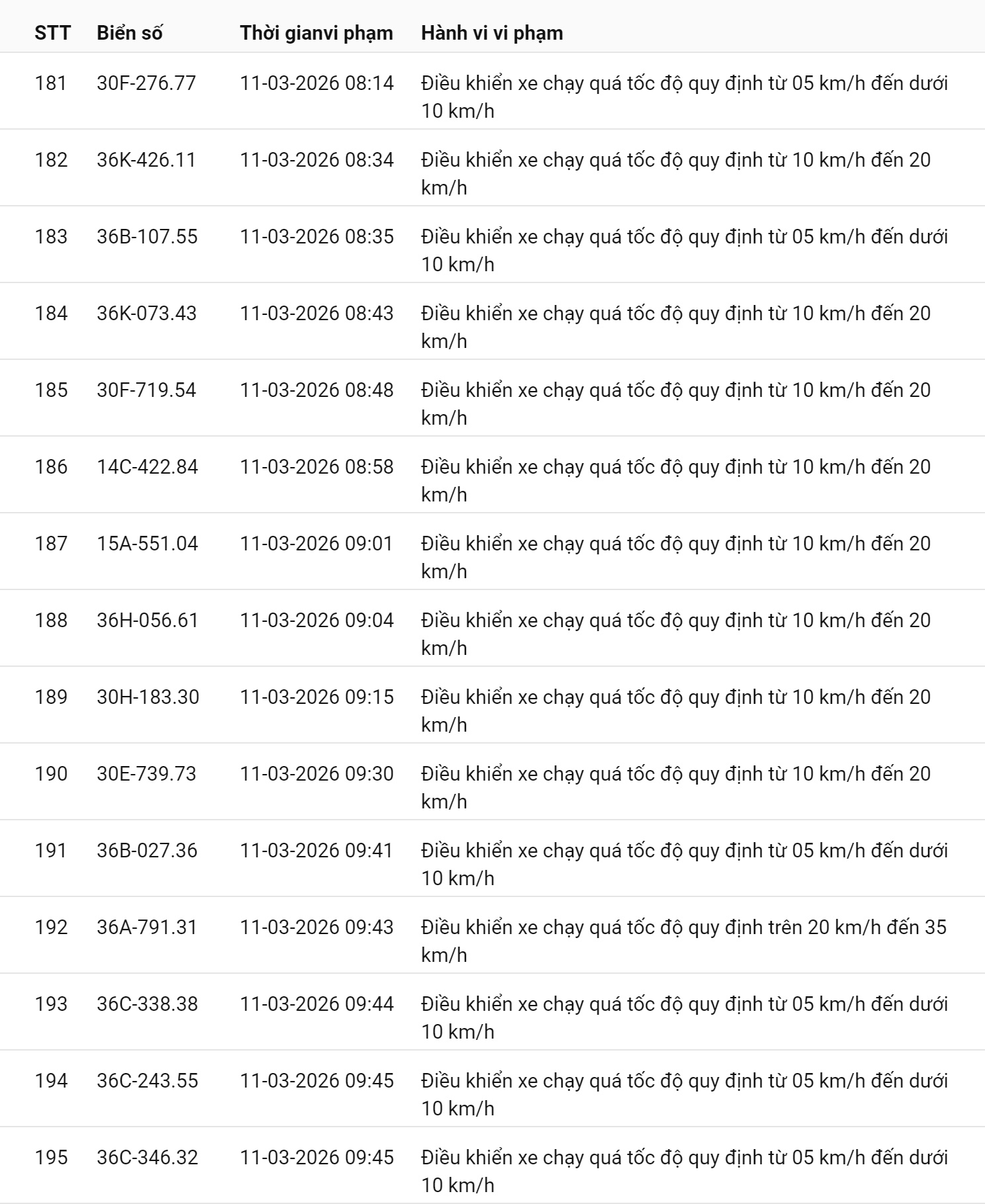 745 chủ xe chạy quá tốc độ có biển số sau nhanh chóng nộp phạt nguội theo Nghị định 168