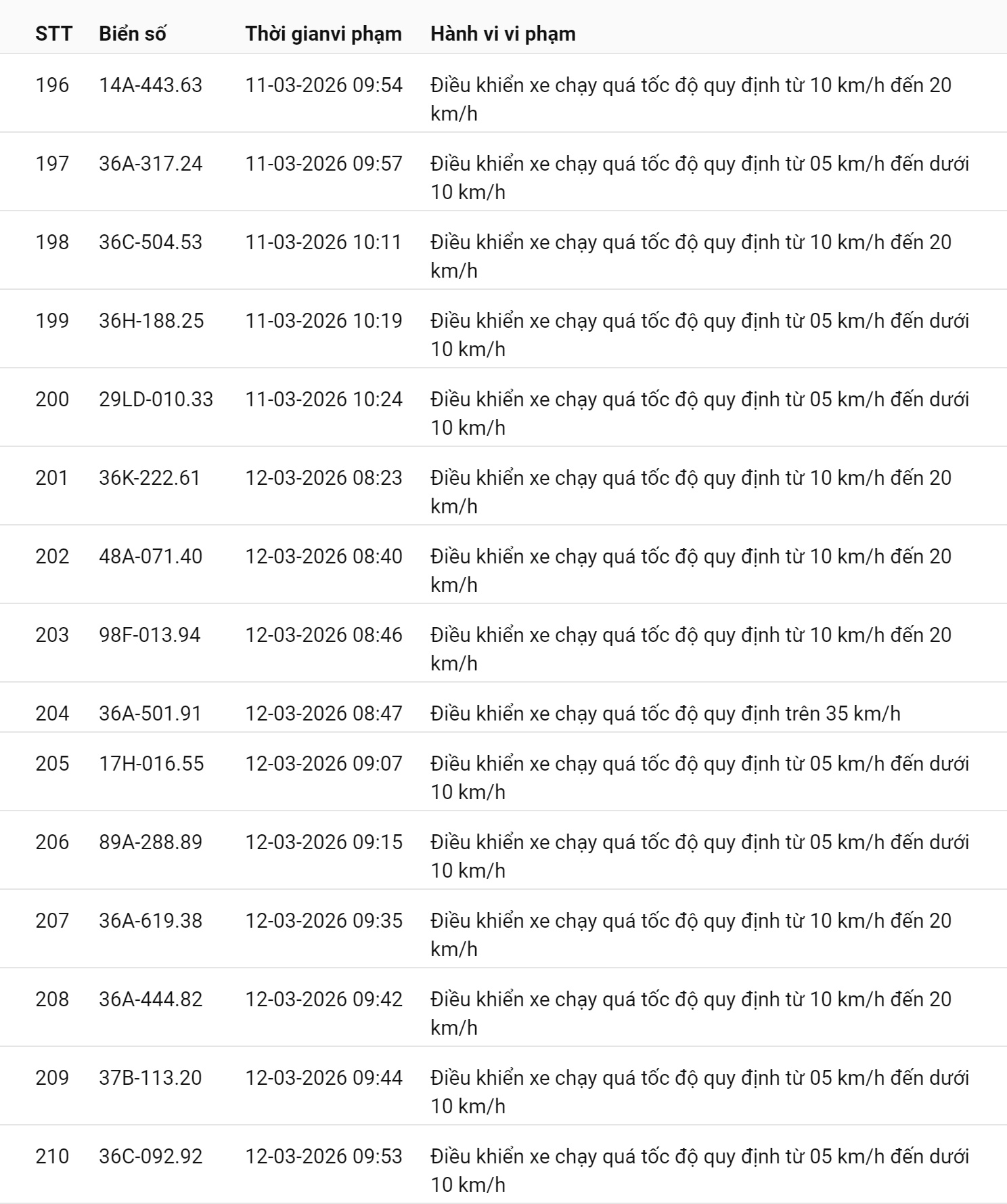 745 chủ xe chạy quá tốc độ có biển số sau nhanh chóng nộp phạt nguội theo Nghị định 168