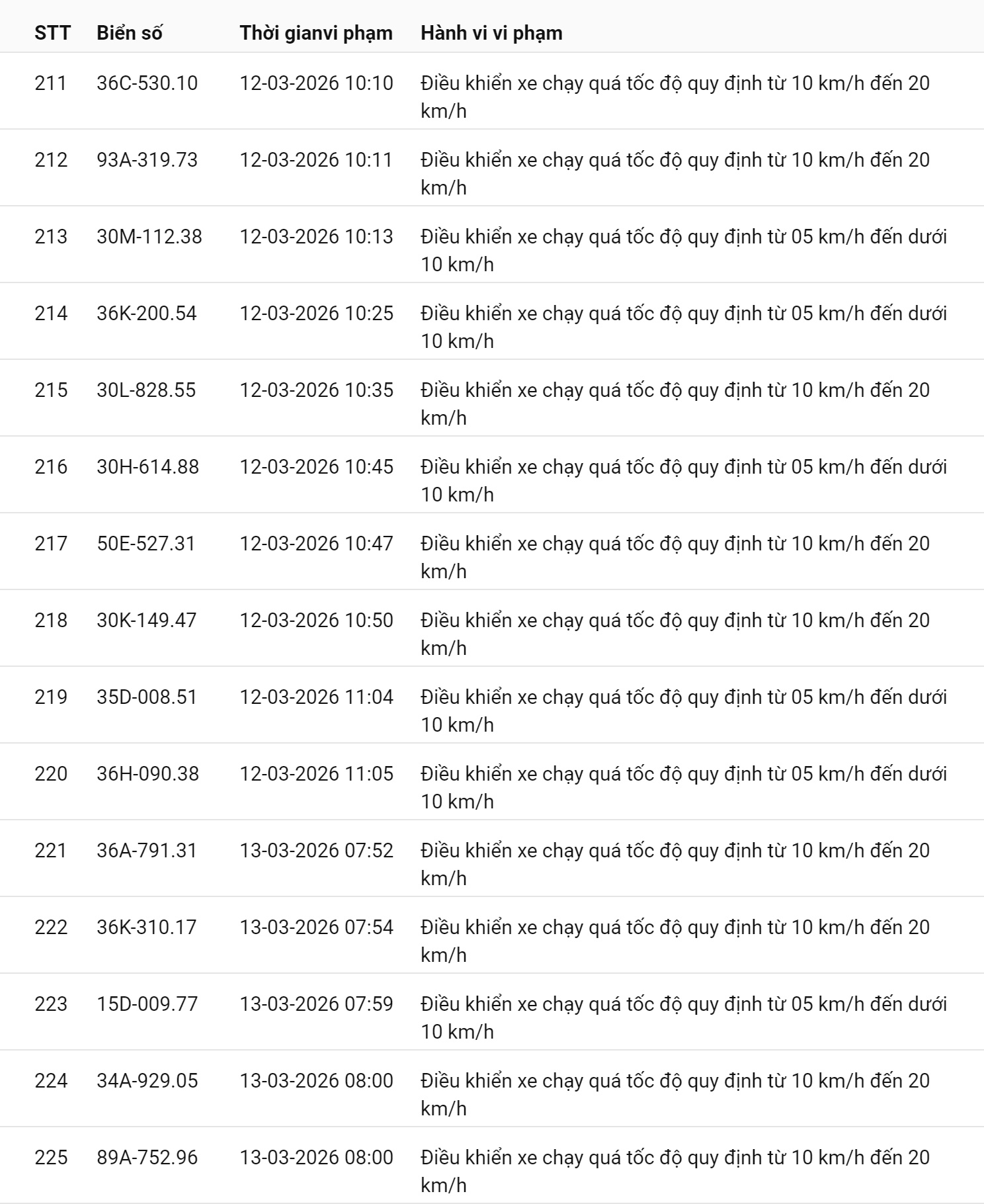 745 chủ xe chạy quá tốc độ có biển số sau nhanh chóng nộp phạt nguội theo Nghị định 168