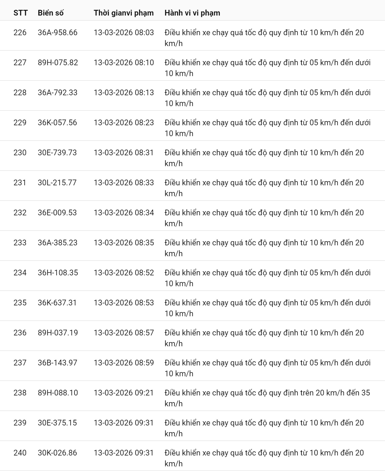 745 chủ xe chạy quá tốc độ có biển số sau nhanh chóng nộp phạt nguội theo Nghị định 168