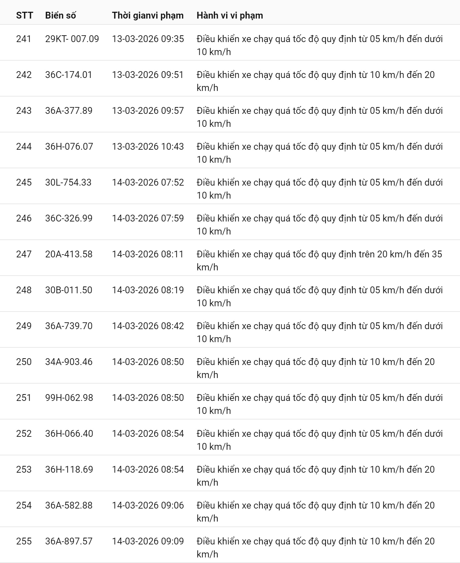 745 chủ xe chạy quá tốc độ có biển số sau nhanh chóng nộp phạt nguội theo Nghị định 168