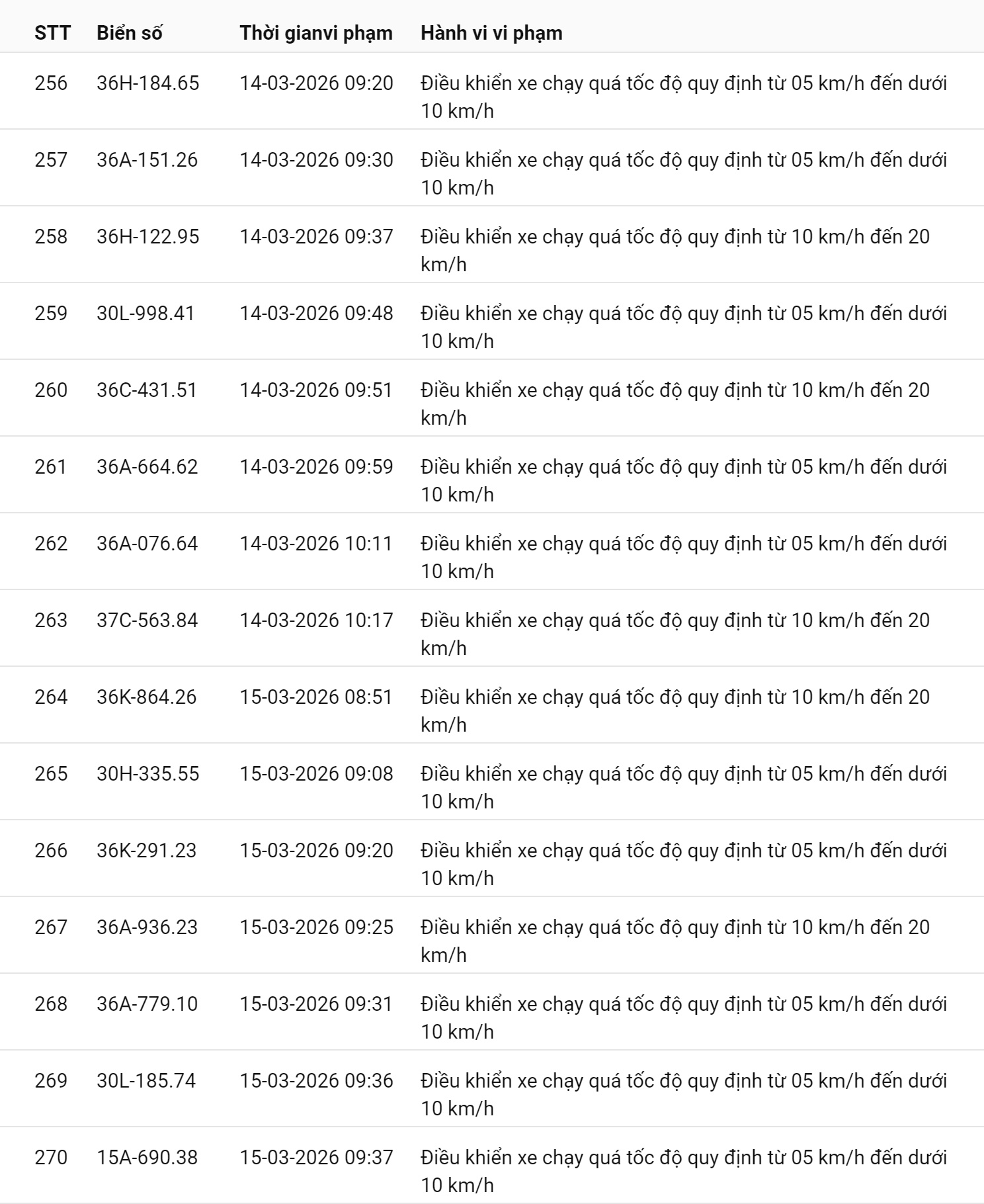745 chủ xe chạy quá tốc độ có biển số sau nhanh chóng nộp phạt nguội theo Nghị định 168