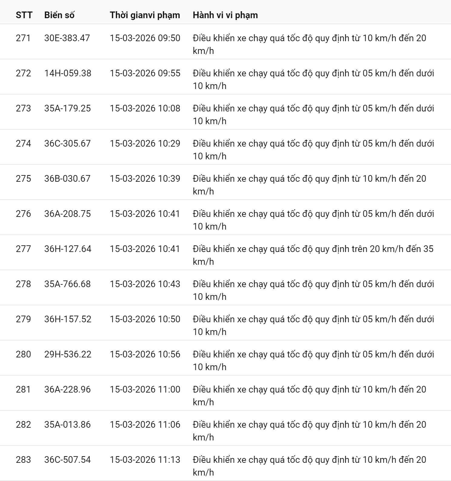 745 chủ xe chạy quá tốc độ có biển số sau nhanh chóng nộp phạt nguội theo Nghị định 168