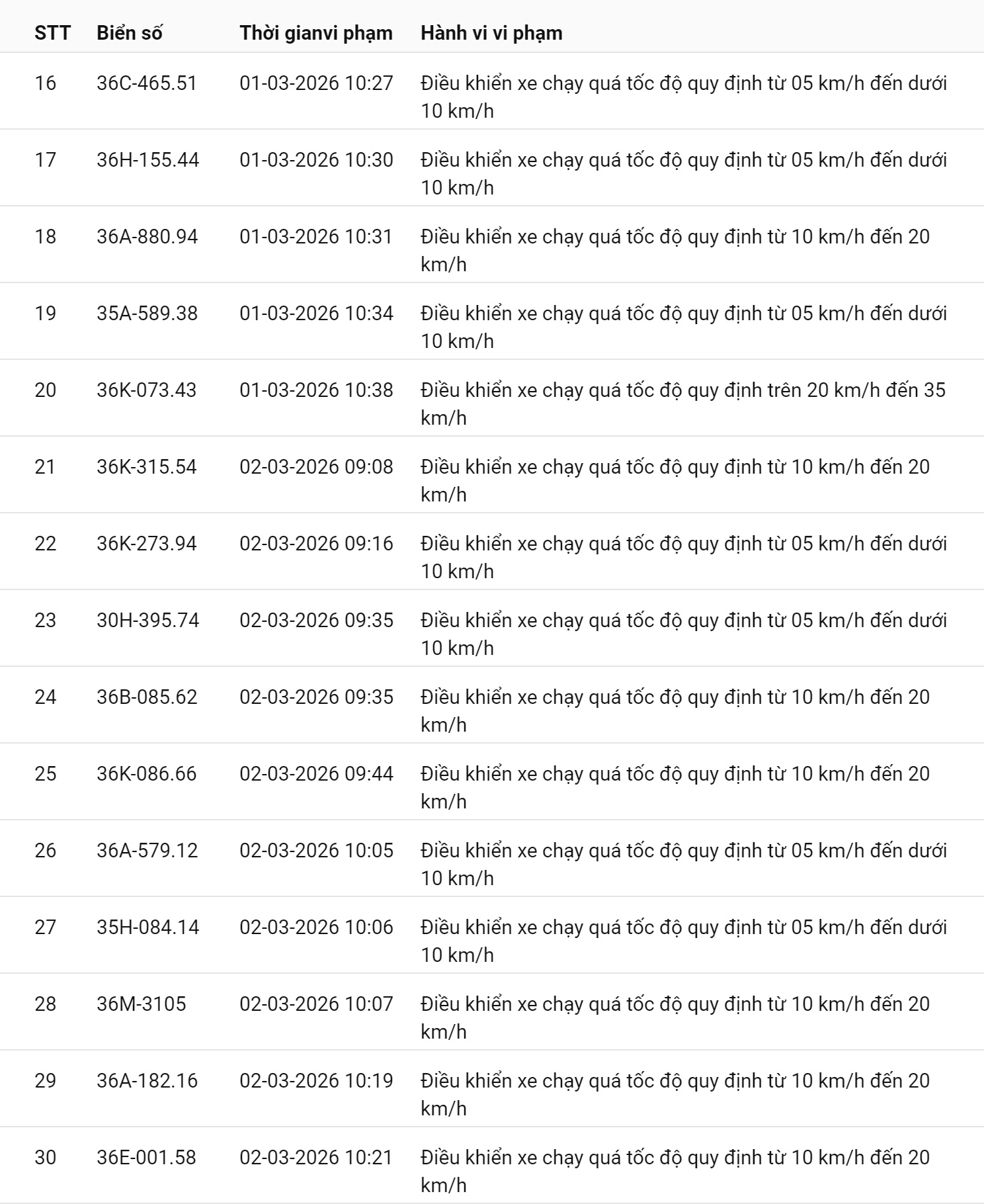 745 chủ xe chạy quá tốc độ có biển số sau nhanh chóng nộp phạt nguội theo Nghị định 168