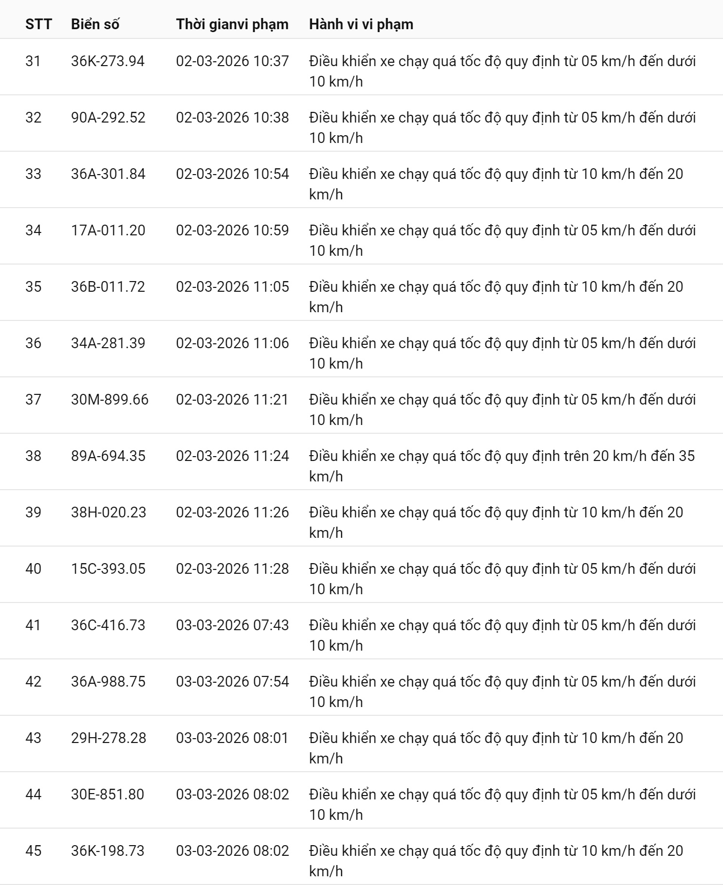 745 chủ xe chạy quá tốc độ có biển số sau nhanh chóng nộp phạt nguội theo Nghị định 168