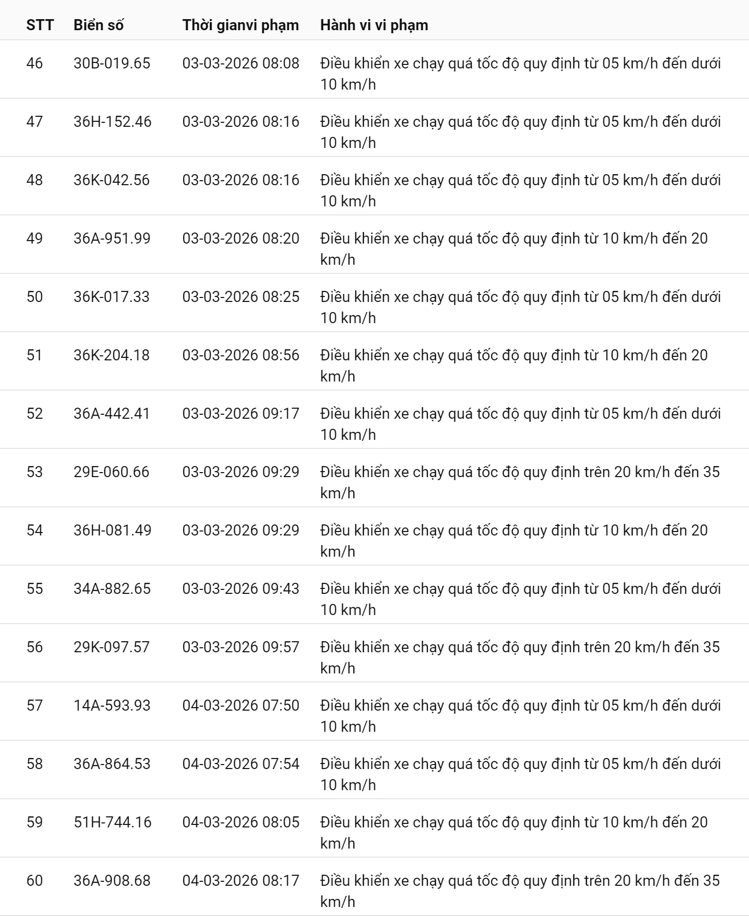 745 chủ xe chạy quá tốc độ có biển số sau nhanh chóng nộp phạt nguội theo Nghị định 168