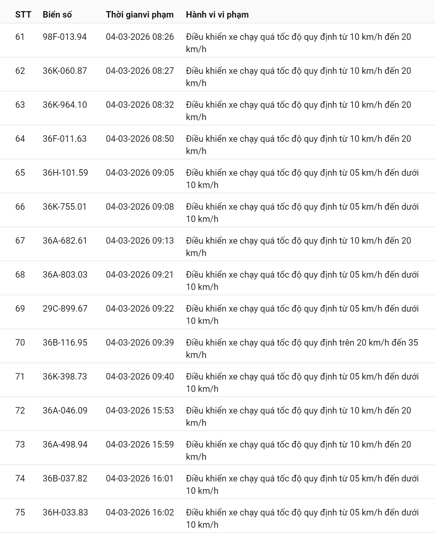 745 chủ xe chạy quá tốc độ có biển số sau nhanh chóng nộp phạt nguội theo Nghị định 168