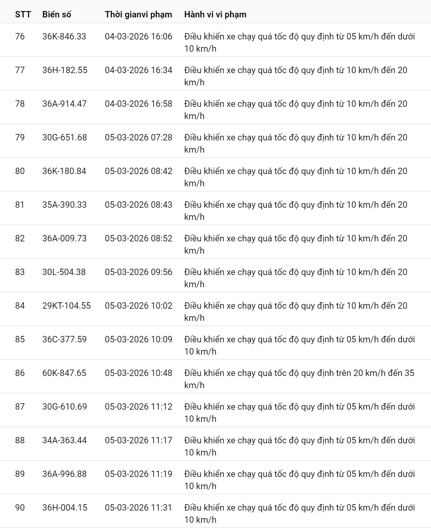 745 chủ xe chạy quá tốc độ có biển số sau nhanh chóng nộp phạt nguội theo Nghị định 168