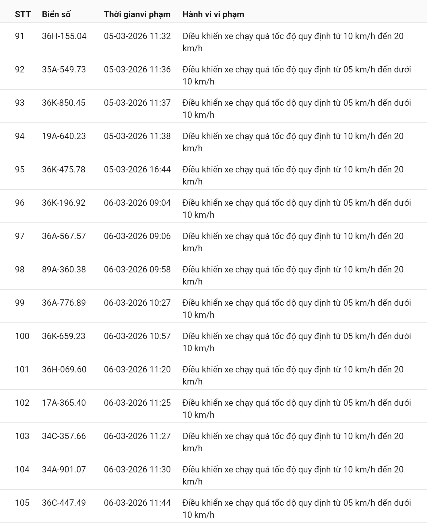745 chủ xe chạy quá tốc độ có biển số sau nhanh chóng nộp phạt nguội theo Nghị định 168