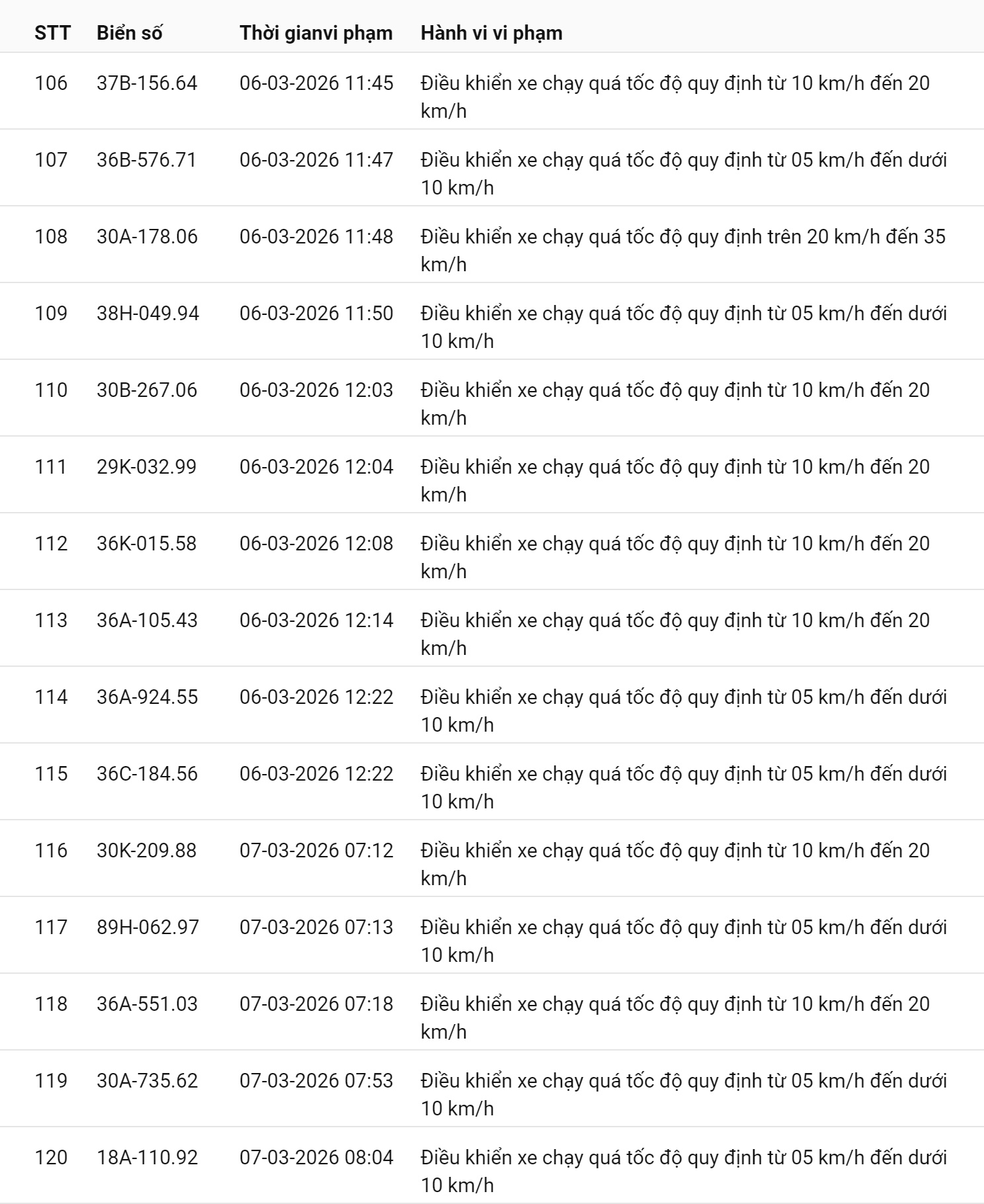 745 chủ xe chạy quá tốc độ có biển số sau nhanh chóng nộp phạt nguội theo Nghị định 168