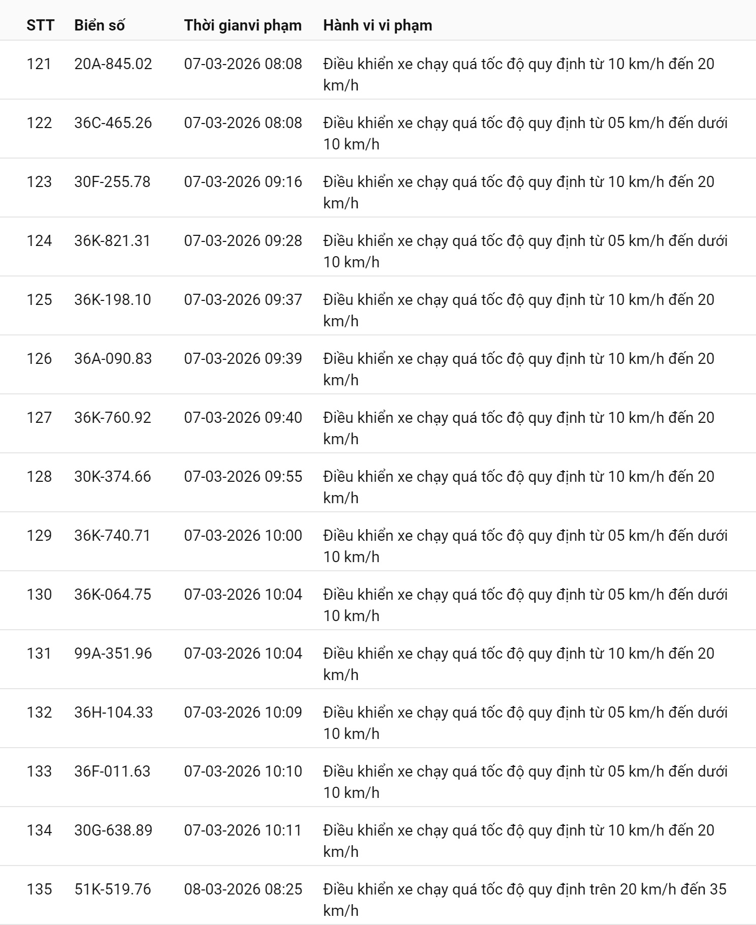 745 chủ xe chạy quá tốc độ có biển số sau nhanh chóng nộp phạt nguội theo Nghị định 168