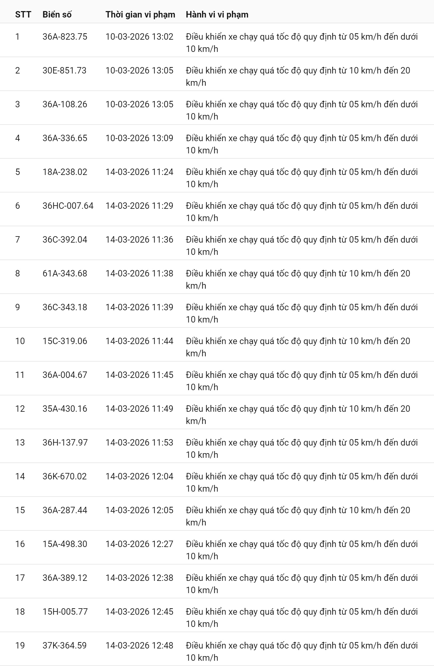 745 chủ xe chạy quá tốc độ có biển số sau nhanh chóng nộp phạt nguội theo Nghị định 168