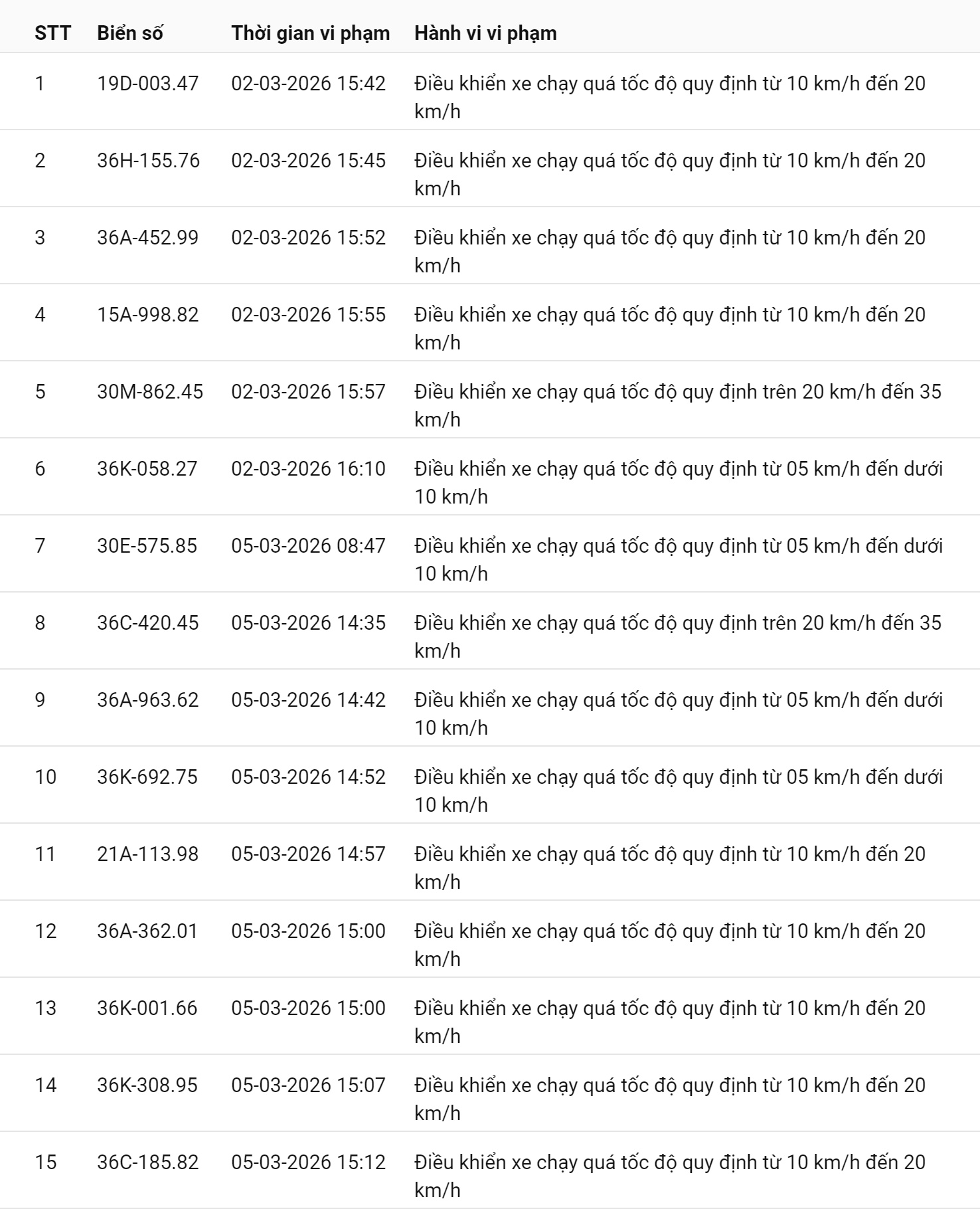 745 chủ xe chạy quá tốc độ có biển số sau nhanh chóng nộp phạt nguội theo Nghị định 168