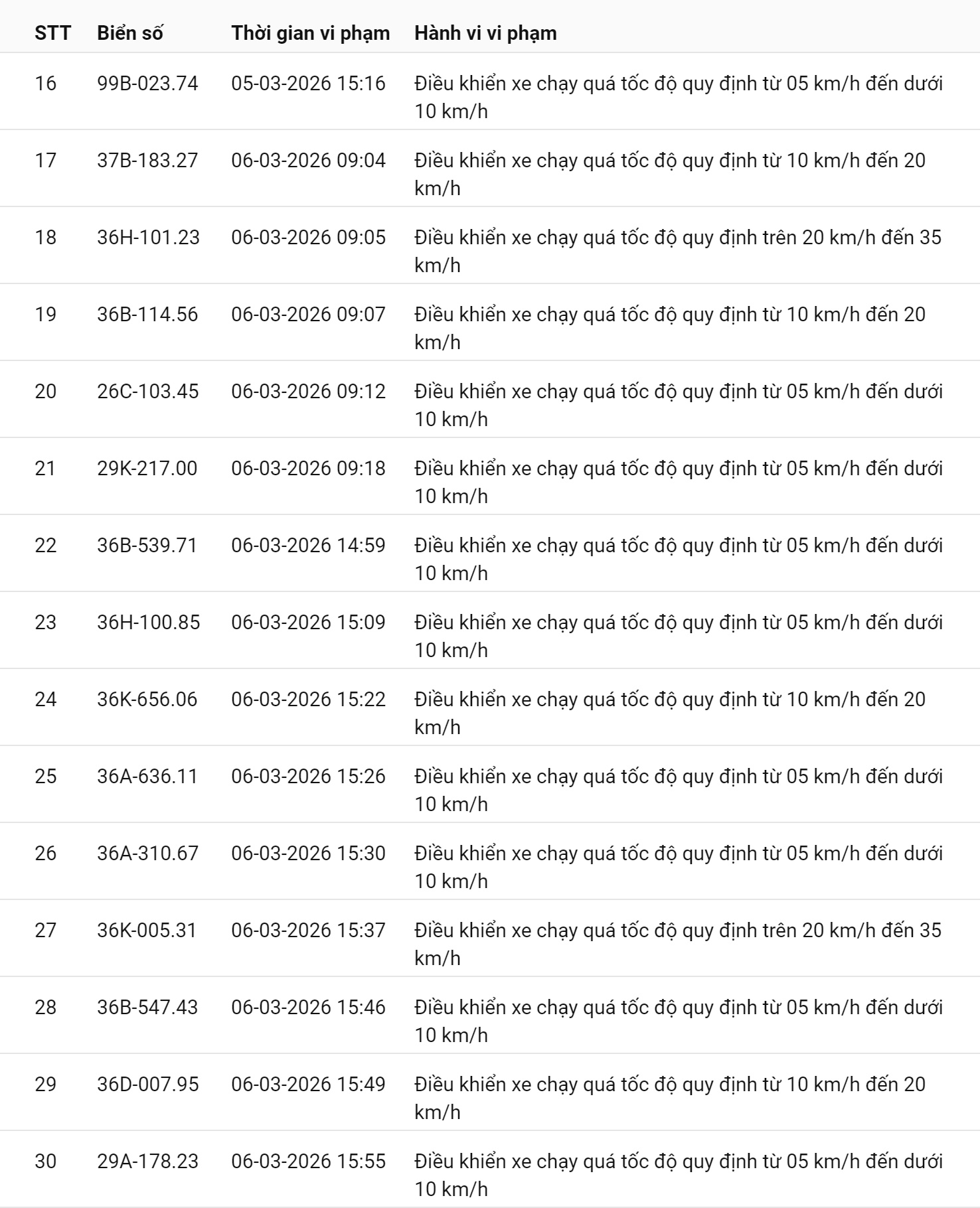 745 chủ xe chạy quá tốc độ có biển số sau nhanh chóng nộp phạt nguội theo Nghị định 168