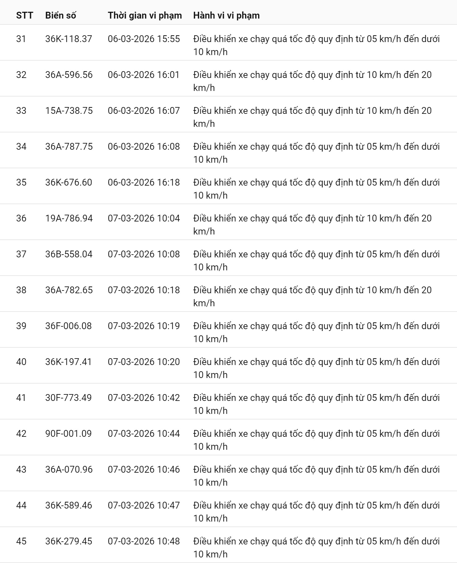 745 chủ xe chạy quá tốc độ có biển số sau nhanh chóng nộp phạt nguội theo Nghị định 168