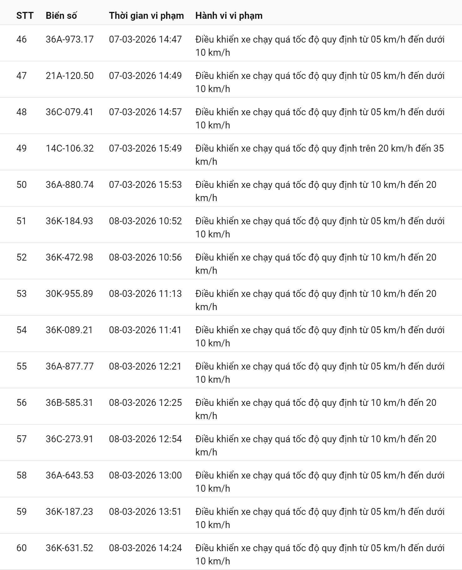 745 chủ xe chạy quá tốc độ có biển số sau nhanh chóng nộp phạt nguội theo Nghị định 168