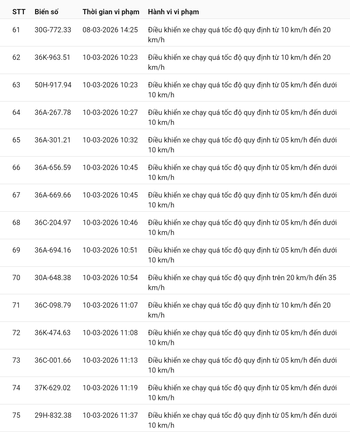 745 chủ xe chạy quá tốc độ có biển số sau nhanh chóng nộp phạt nguội theo Nghị định 168