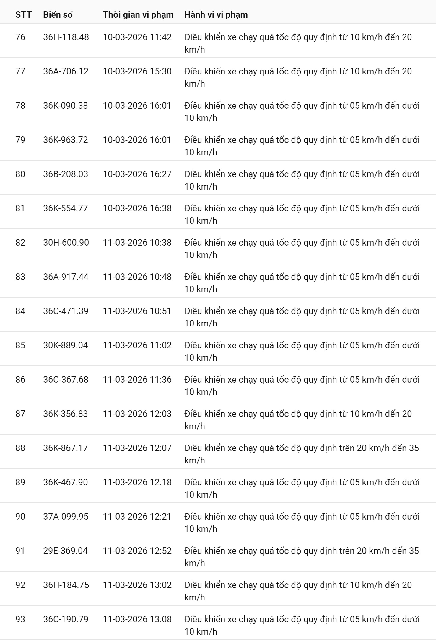 745 chủ xe chạy quá tốc độ có biển số sau nhanh chóng nộp phạt nguội theo Nghị định 168