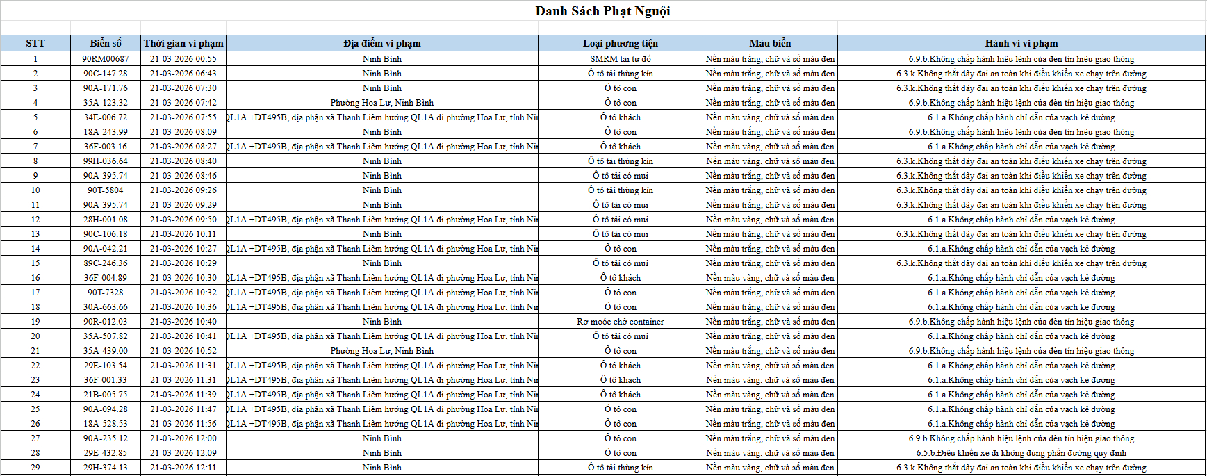 665 chủ phương tiện vi phạm mang biển số sau nhanh chóng nộp phạt nguội theo Nghị định 168